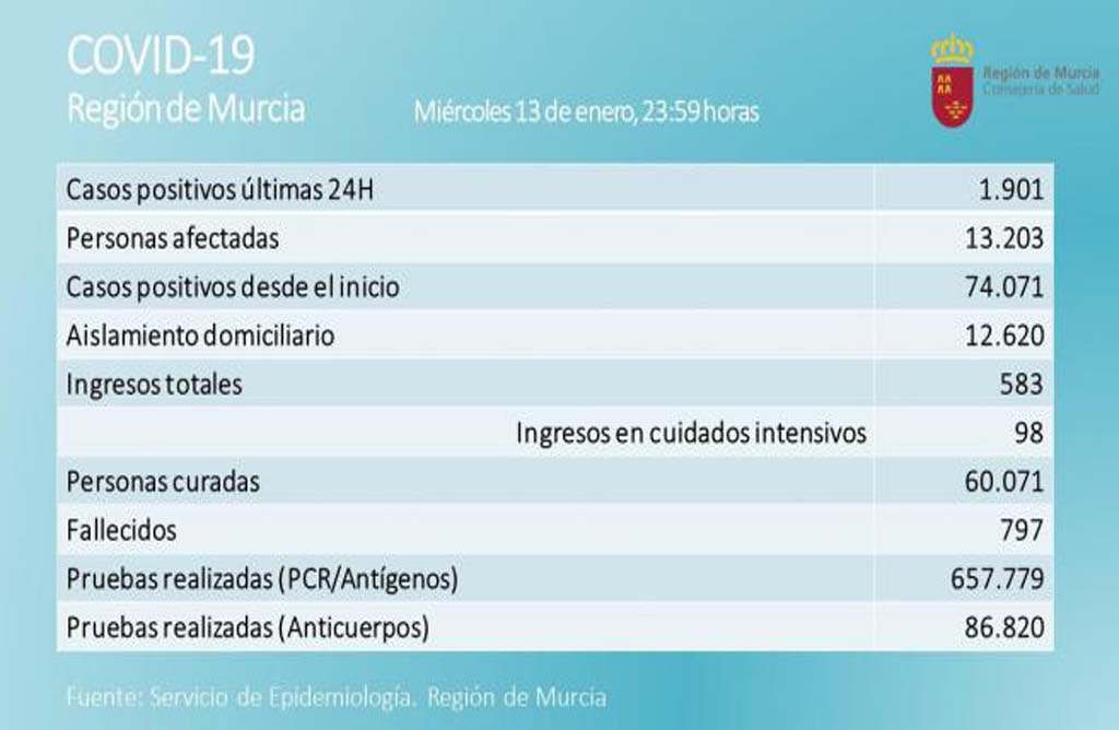 La Regin de Murcia registra cifras muy preocupantes 1.901 nuevos contagios.
Totana registro 13 nuevos casos de covid
