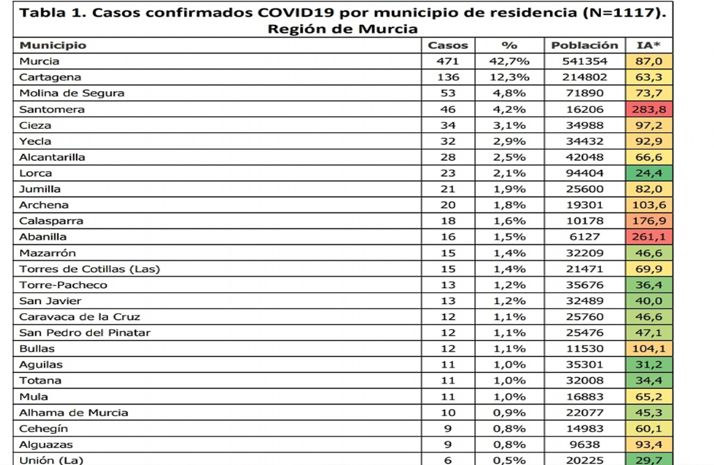 La Consejera de Salud contabiliza un total de 11 casos de coronavirus en Totana desde que comenz la epidemia en la Regin de Murcia