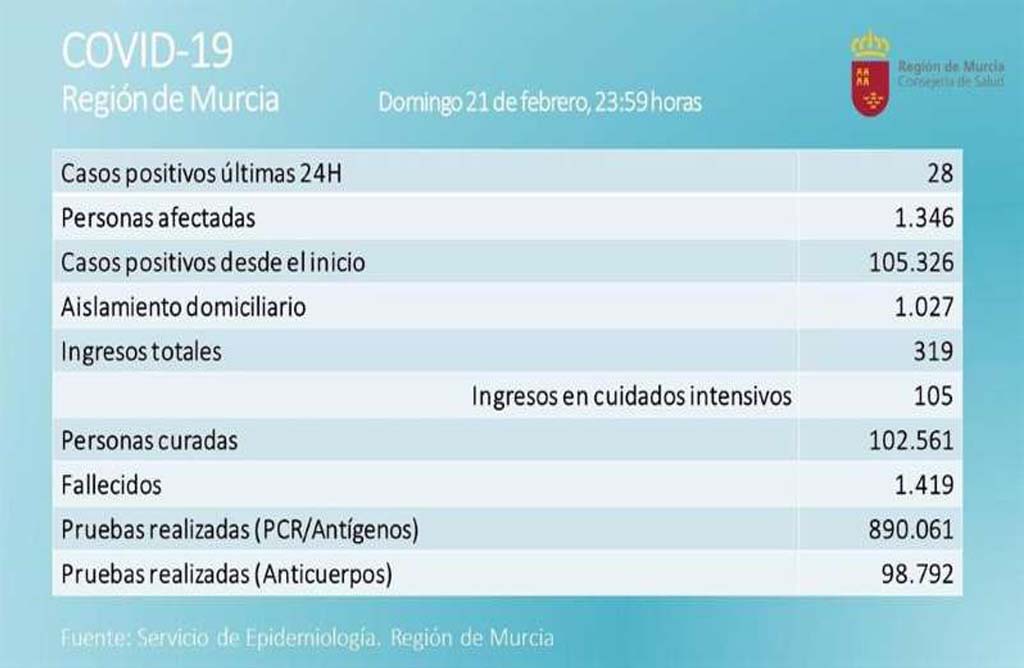 La region de Murcia registra tan solo 28 nuevos casos y 8 fallecimientos en las ultimas 24 horas.