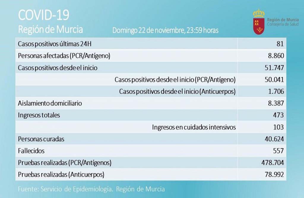 La region de Murcia registra este Lunes 81 nuevos contagios y 5 personas fallecidas. En Totana se suman 3 nuevos Positivos.