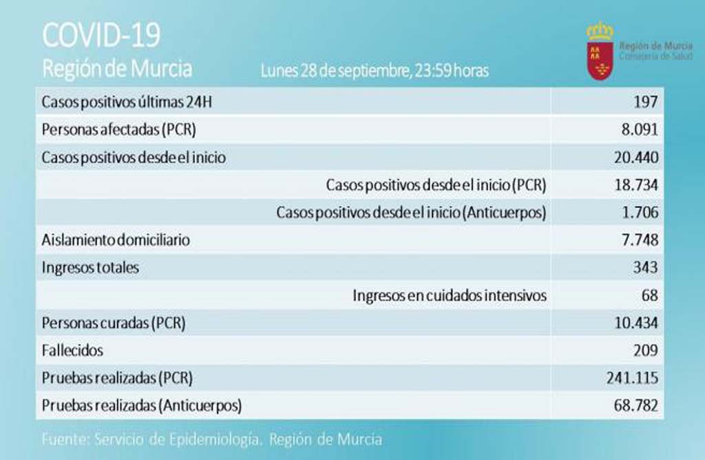 El nmero de contagios baja en la region de Murcia a 197 deja 3 fallecidos uno de 31 aos - Totana suma hoy 19 positivos.