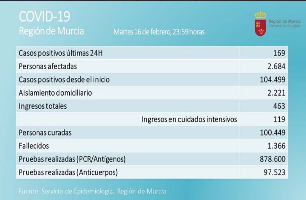 La region de Murcia suma en las ultimas 24 horas 169 Positivos y 15 fallecimientos